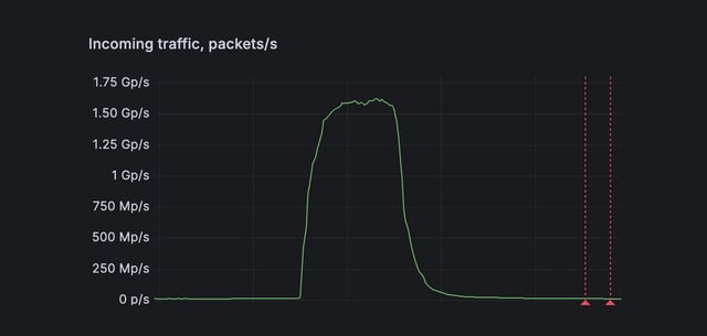 1.5 billion packets per second DDoS attack detected with FastNetMon