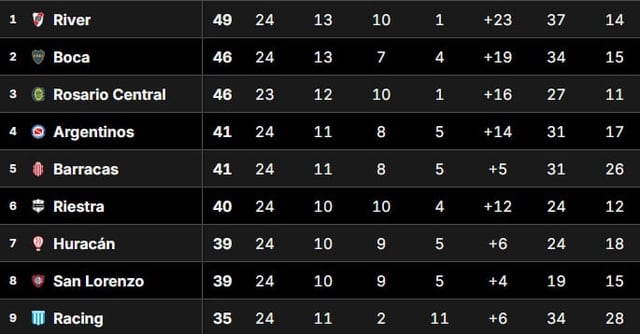 Así está la Tabla Anual del fútbol argentino de cara a las clasificaciones a la Libertadores y Sudamericana del 2026