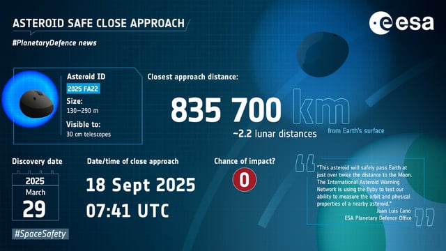 ESA released new information on 2025 FA22 in preparation for the upcoming flyby.