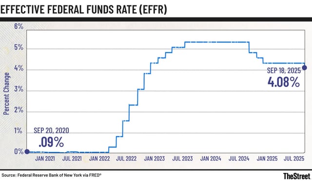 Effective Federal Funds Rate (EFFR) Chart