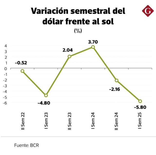 Evolución del precio del dólar desde el 2022.