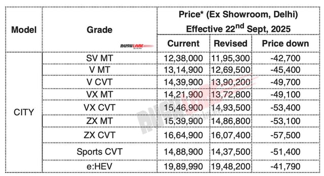 Honda City New Prices