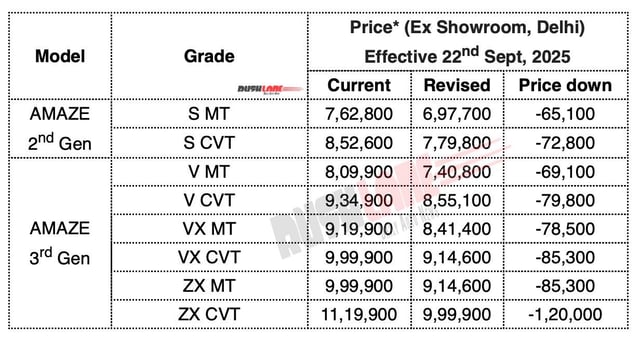 Honda Amaze New Prices