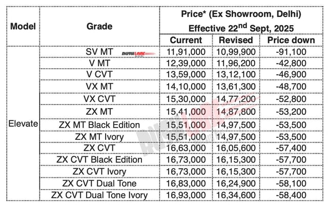 Honda Elevate New Prices
