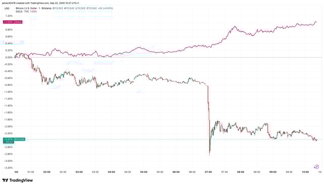 Gold rallies an hour after bitcoin drops, suggesting a profit rotation into metals