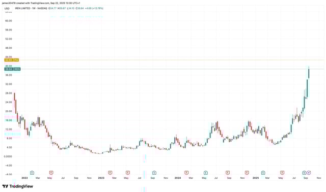 Iren shares jump 11% in pre market trading as bitcoin miner doubles ai cloud fleet