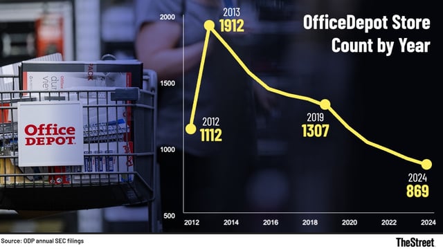 Office Depot store count by year.