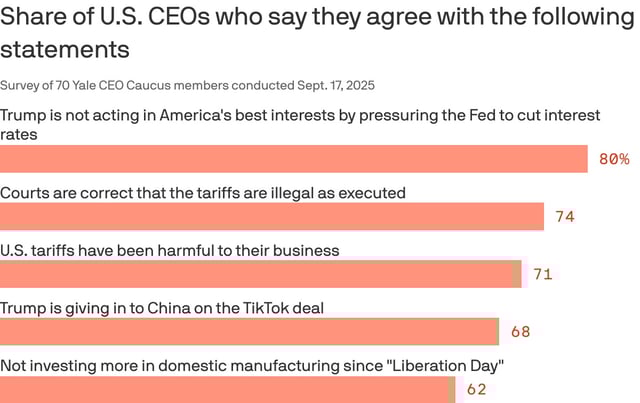 Data: Yale School of Management; Chart: Axios Visuals