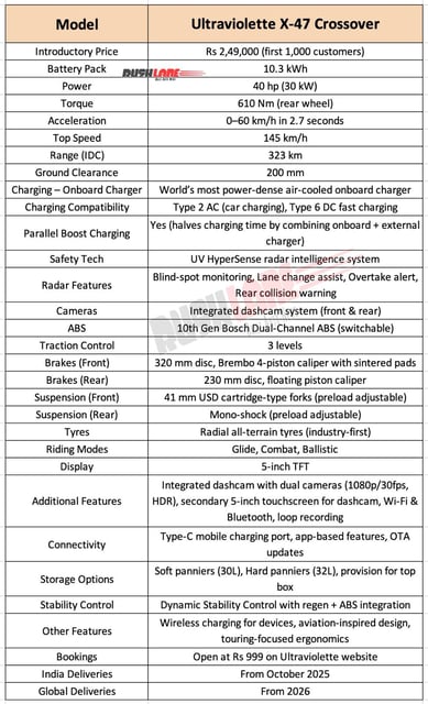 New Ultraviolette X-47 Specs