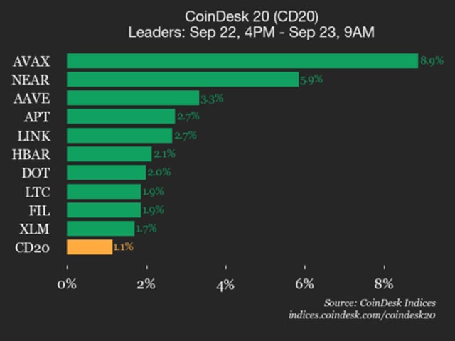 Coindesk 20 performance update: avalanche (avax) jumps 8.9%, leading index higher