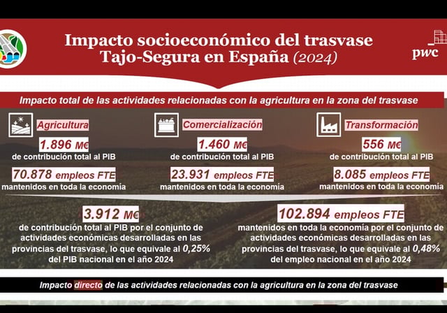 Gráfico resumen de los datos más relevantes del informe de PwC sobre el impacto económico del trasvase Tajo-Segura
