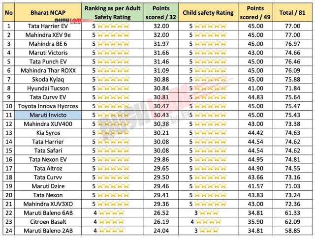 Maruti Suzuki Invicto Bharat NCAP Rating- Five Stars