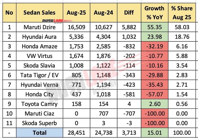 Top 10 Sedans Aug 2025 - YoY