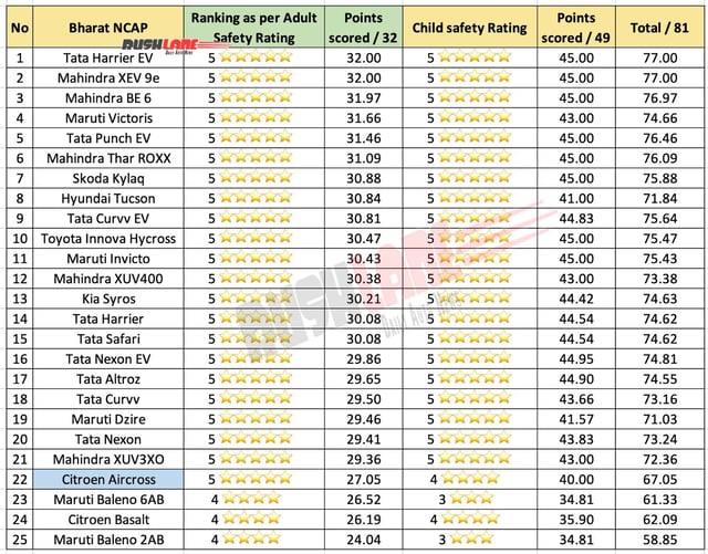 Bharat NCAP Safety Rating of Indian cars - Tested till date