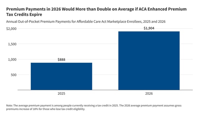 KFF bar chart titled “Premium payments in 2026 would more than double on average if ACA Enhanced Premium Tax Credits Expire.” The chart shows the annual out-of-pocket premium payments for Affordable Care Act Marketplace enrollees in 2025 and 2026. For 2025, the payment is $888, and for 2026, the projected payment is $1,904. This is an increase of 114%. Note: the 2026 average premium payment assumes gross premiums increase of 18% for those who lose tax credit eligibility.
