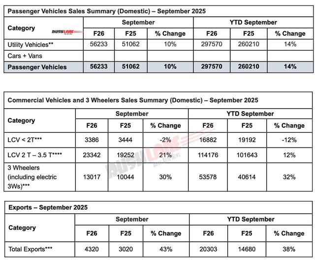 Mahindra Auto Sales Sep 2025 