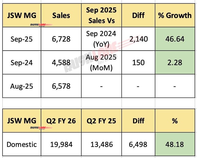 JSW MG Motor Sales Sep 2025