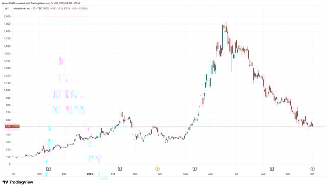 Metaplanet acquires 5,288 btc, lifts total holdings to 30,823 btc