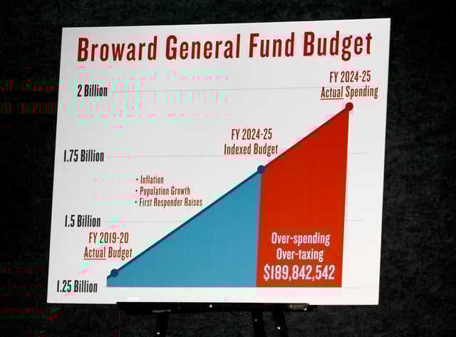 A chart used by Florida Chief Financial Officer (CFO) Blaise Ingoglia as he speaks during a press conference on Tuesday, Sept. 30, 2025, at Keiser University in Pembroke Pines. He was discussing property taxes, and government accountability and wasteful spending. (Mike Stocker/South Florida Sun Sentinel)