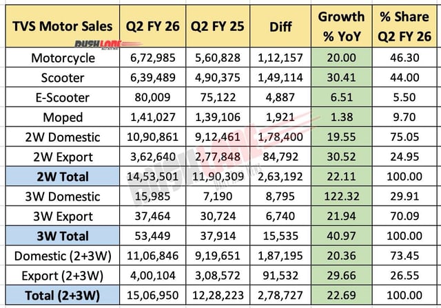 TVS Motor Sales in Q2 FY 26 