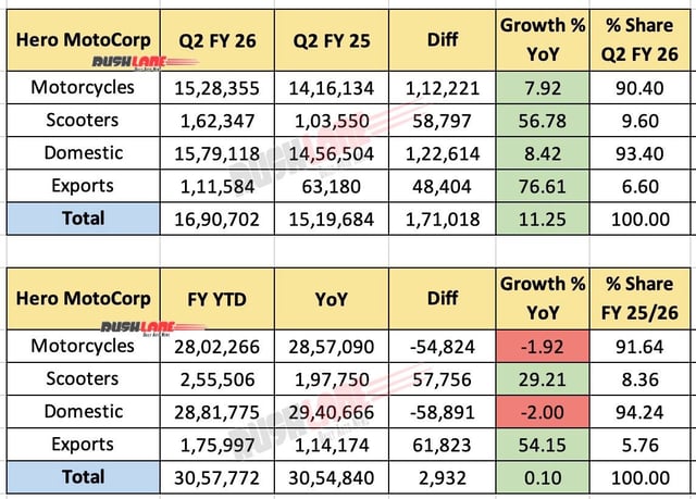 Hero MotoCorp Q2 FY 26 Sales