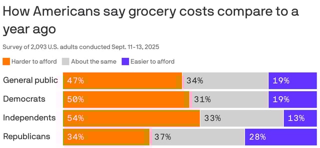 Data: Harris/Axios Vibes poll; Chart: Axios Visuals