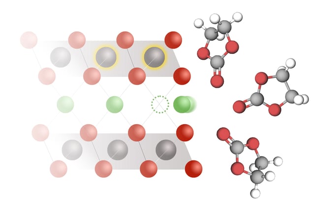 Lithium intercalation is the process by which lithium ions insert themselves into the solid electrode of a lithium-ion battery. MIT researchers have shown that as lithium ions (green) move from an electrolyte solution (right) to a cobalt oxide electrode (left), electrons also move into the electrode and reduce the cobalt (gray atoms with gold halo).