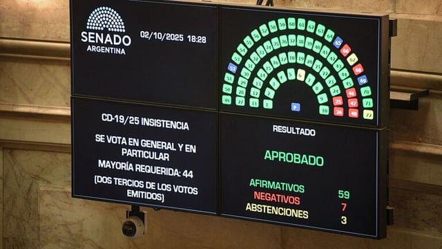 Otro revés para Milei: el Senado rechazó los vetos al financiamiento del Garrahan y las universidades