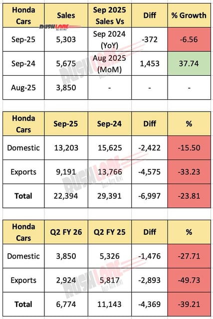 Honda Cars Sales Sep 2025