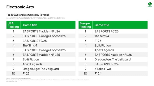 EA's biggest moneymakers are unsurprisingly its sports games, according to Newzoo.