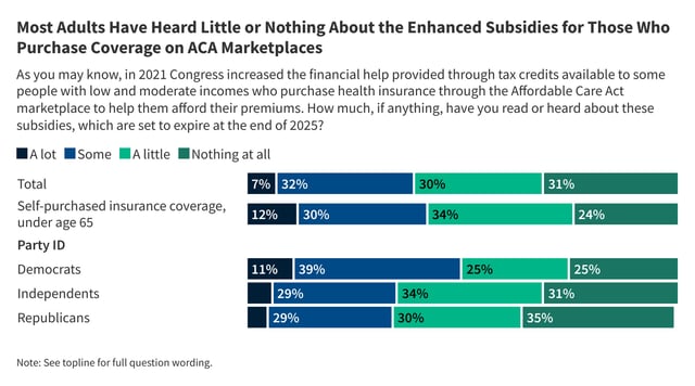 Most Adults Have Heard Little or Nothing About the Enhanced Subsidies for Those Who Purchase Coverage on ACA Marketplaces
