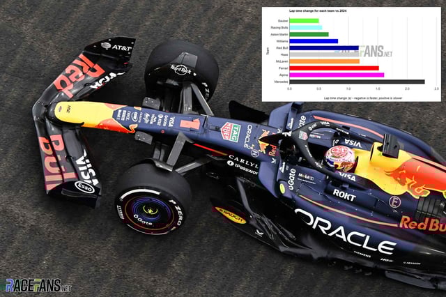 Verstappen was only a tenth of a second off the pace in practice