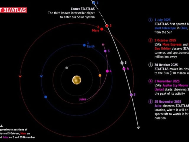 Trayectoria del cometa interestelar 3I/ATLAS