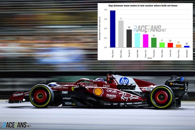 Leclerc has beaten Hamilton in the qualifying battle at Ferrari
