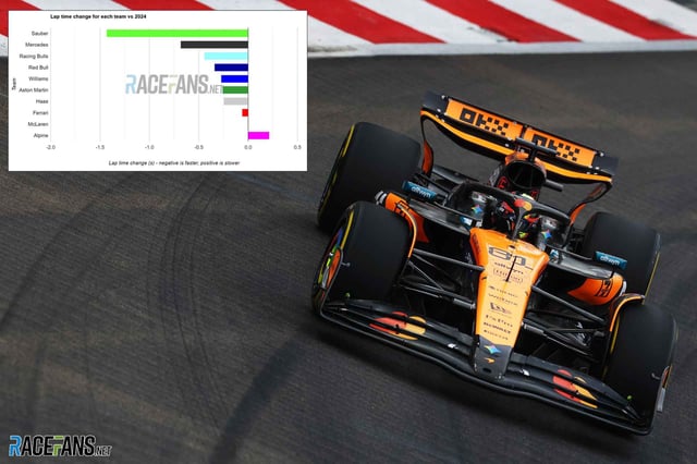 McLaren were only one-thousandth of a second faster than last year in Singapore