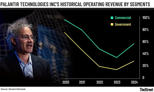Palantir's revenue mix 2020-2024 showing commercial rebound and government slowdown.