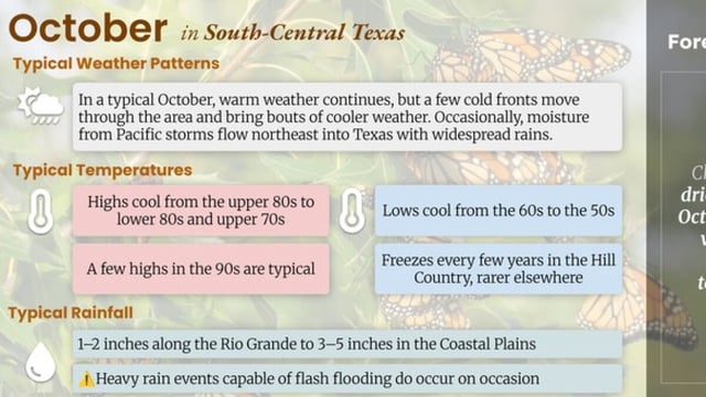Typical October climatology for San Antonio