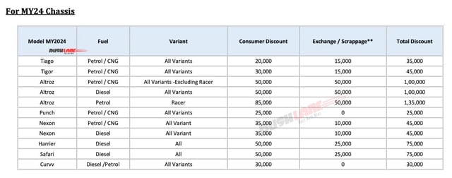 Tata Car Discounts Oct 2025 - MY 24