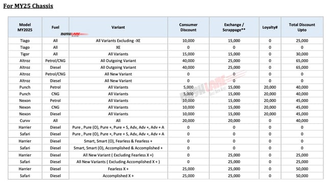 Tata Car Discounts Oct 2025 - MY 25