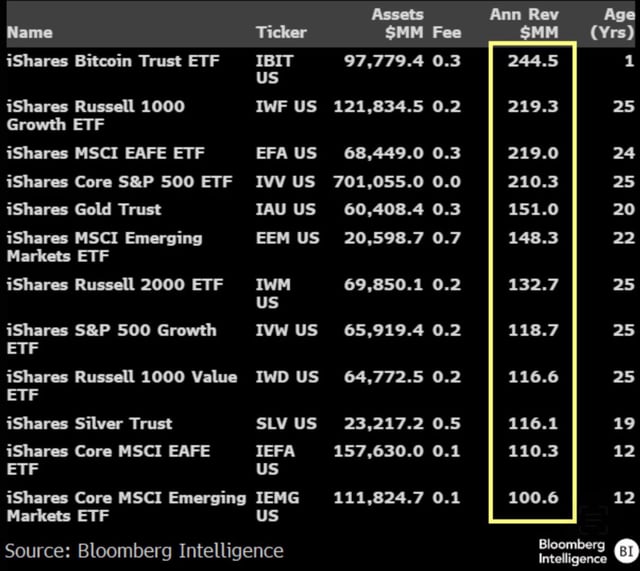 U.s. bitcoin etfs log $1b inflows again, a level that’s marked local tops six times before