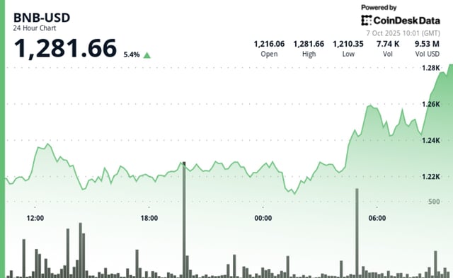 Bnb hits record high above $1,280 as blockchain activity surges