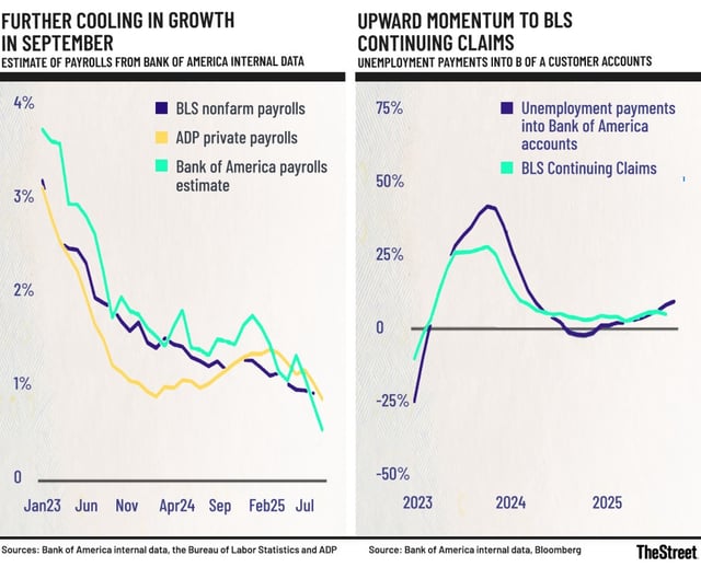 Bank of America research shows a worsening job market in September 2025.