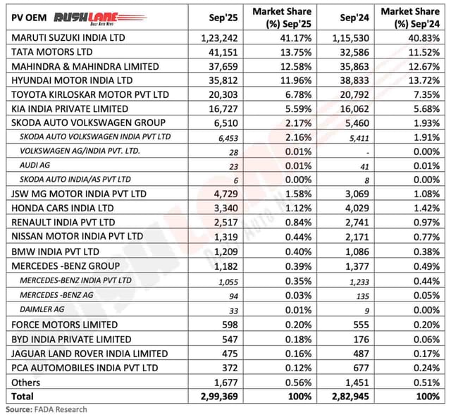Car Retail Sales Sept 2025