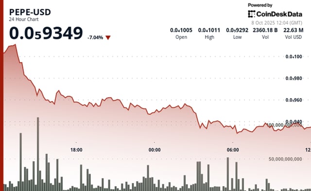 Pepe falls 7% as trading volumes surge and memecoin market faces broader pullback