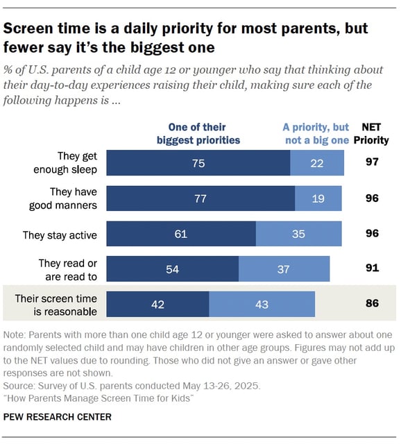 A bar chart showing Screen time is a daily priority for most parents, but fewer say it’s the biggest one