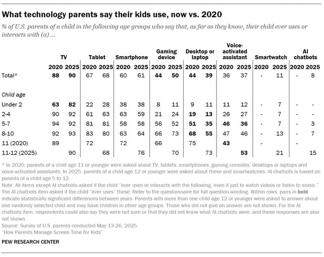 A table showing What technology parents say their kids use, now vs. 2020