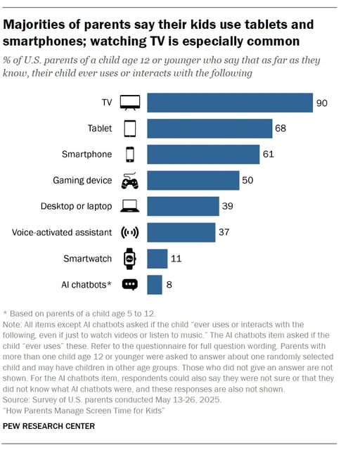 A bar chart showing Majorities of parents say their kids use tablets and smartphones; watching TV is especially common