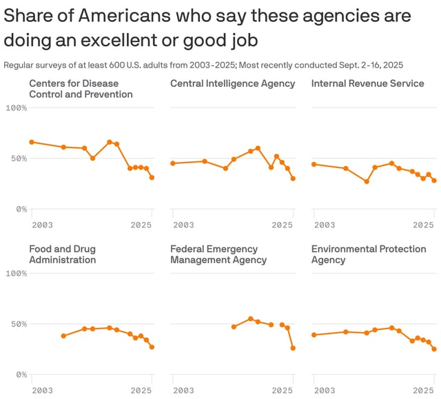 Data: Gallup; Chart: Jacque Schrag/Axios