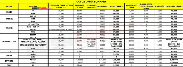 Maruti Nexa Discounts October 2025