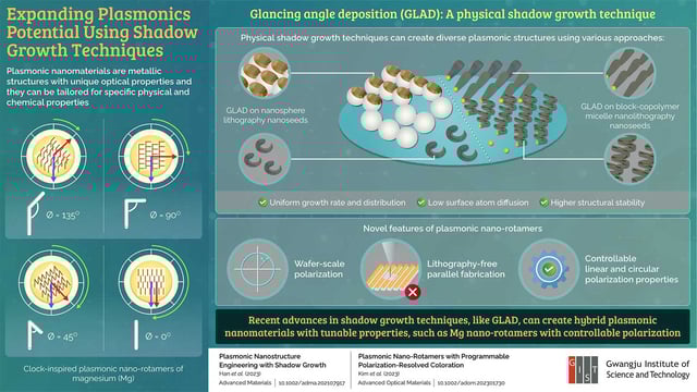 Researchers from the Gwangju Institute of Science and Technology, Korea present a comprehensive review of growth techniques for tailored plasmonic nanomaterials and reveal clock-inspired magnesium nano-rotamers. Image credit: Hyeon-Ho Jeong from GIS